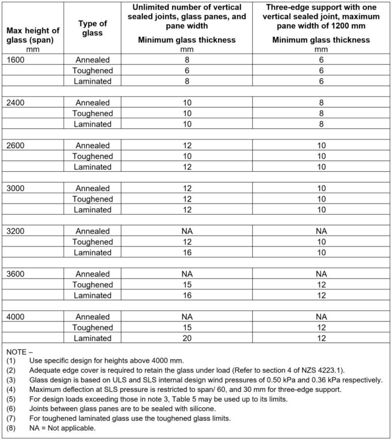 Table 4 | Window & Glass Association NZ