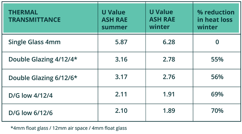 Double And Triple Glazing Window And Glass Association Nz