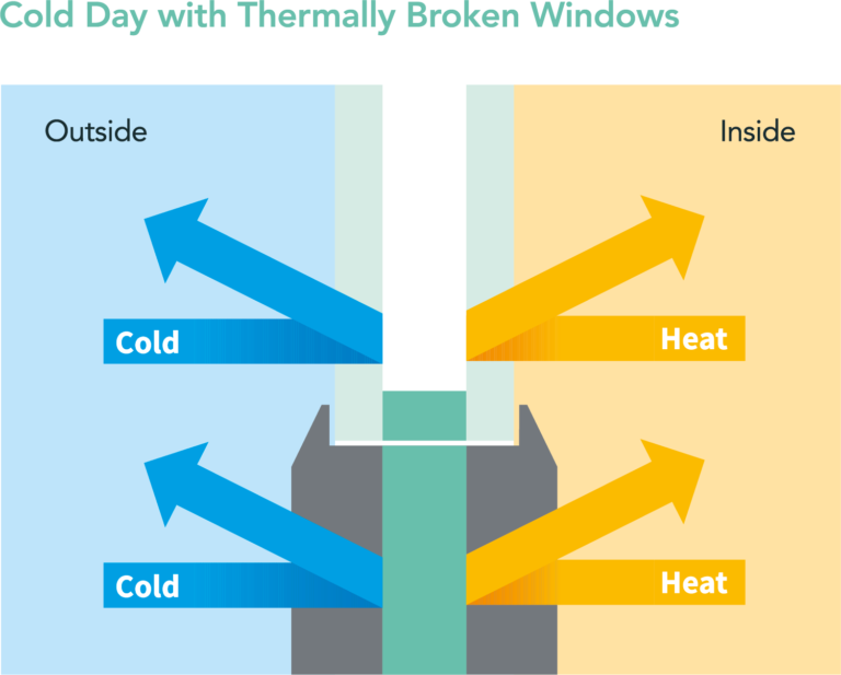 Thermally broken windows